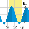 St. Marys River Entrance tide chart for Friday, January 31, 2025