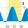 St. Marys River Entrance tide chart for Friday, January 3, 2025