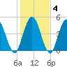 St. Marys River Entrance tide chart for Saturday, January 4, 2025