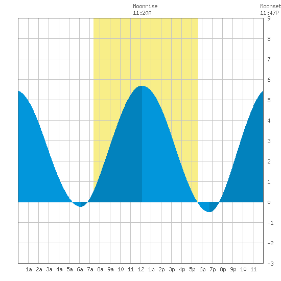 St. Marys River Entrance tide chart for Sunday, January 5, 2025