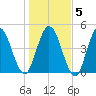 St. Marys River Entrance tide chart for Sunday, January 5, 2025