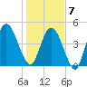 St. Marys River Entrance tide chart for Tuesday, January 7, 2025
