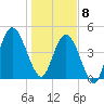 St. Marys River Entrance tide chart for Wednesday, January 8, 2025