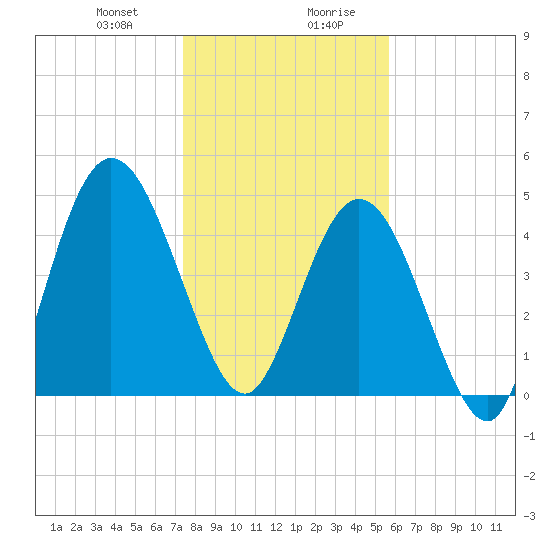 St. Marys River Entrance tide chart for Thursday, January 9, 2025