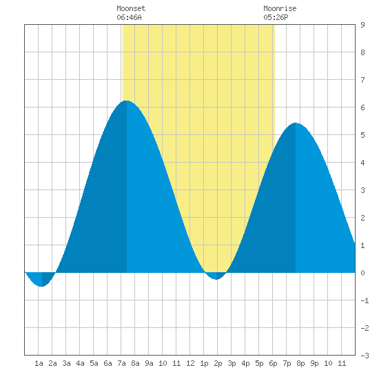 St. Marys River Entrance tide chart for Tuesday, February 11, 2025