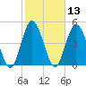 St. Marys River Entrance tide chart for Thursday, February 13, 2025