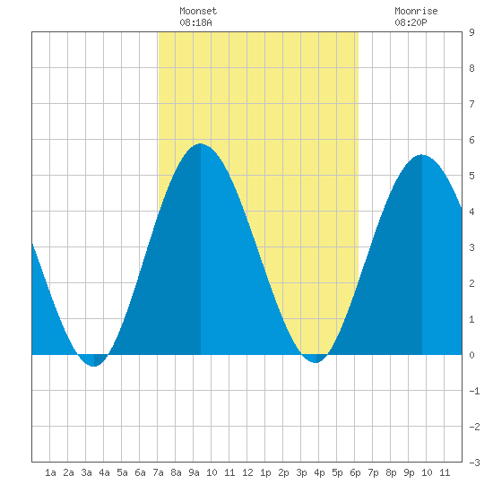 St. Marys River Entrance tide chart for Friday, February 14, 2025