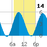 St. Marys River Entrance tide chart for Friday, February 14, 2025