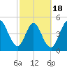 St. Marys River Entrance tide chart for Tuesday, February 18, 2025
