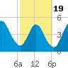 St. Marys River Entrance tide chart for Wednesday, February 19, 2025