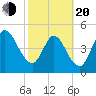 St. Marys River Entrance tide chart for Thursday, February 20, 2025