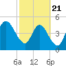 St. Marys River Entrance tide chart for Friday, February 21, 2025