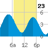 St. Marys River Entrance tide chart for Sunday, February 23, 2025