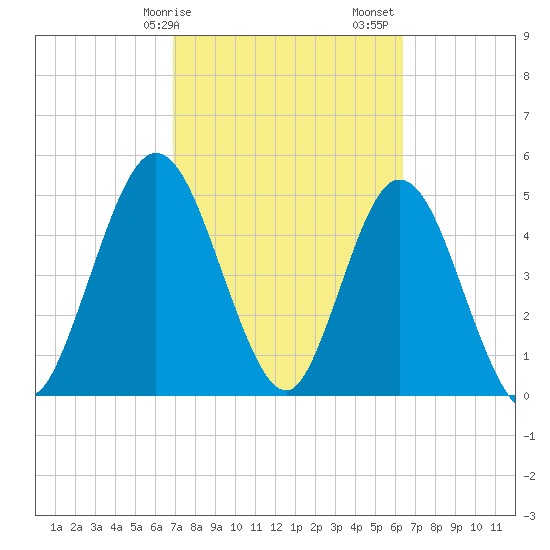 St. Marys River Entrance tide chart for Tuesday, February 25, 2025