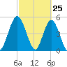 St. Marys River Entrance tide chart for Tuesday, February 25, 2025
