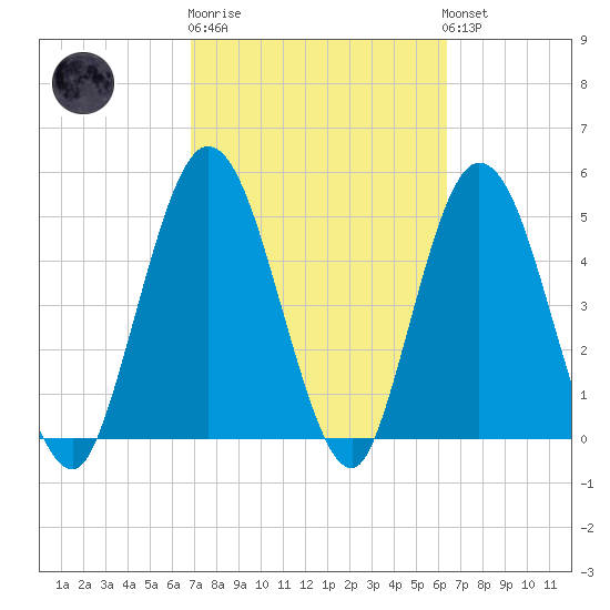 St. Marys River Entrance tide chart for Thursday, February 27, 2025