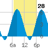 St. Marys River Entrance tide chart for Friday, February 28, 2025