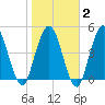 St. Marys River Entrance tide chart for Sunday, February 2, 2025