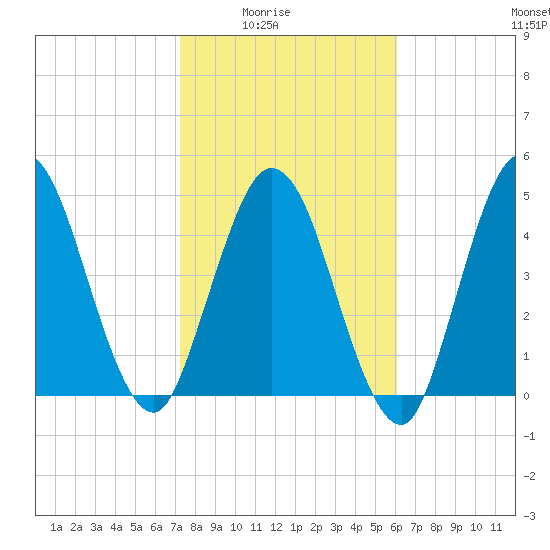St. Marys River Entrance tide chart for Monday, February 3, 2025