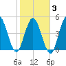 St. Marys River Entrance tide chart for Monday, February 3, 2025