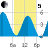St. Marys River Entrance tide chart for Wednesday, February 5, 2025