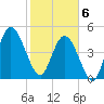 St. Marys River Entrance tide chart for Thursday, February 6, 2025