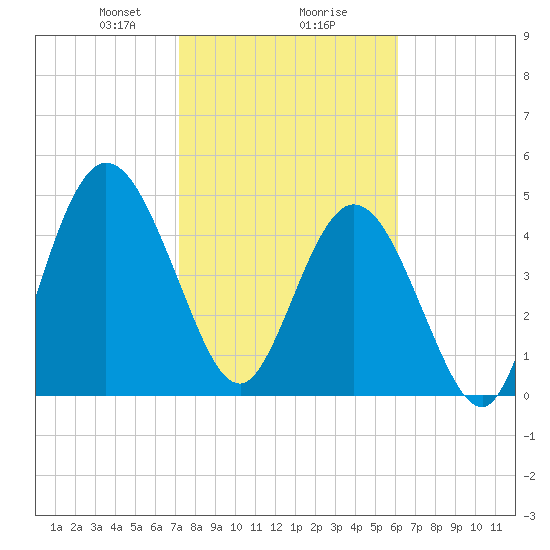 St. Marys River Entrance tide chart for Friday, February 7, 2025