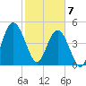 St. Marys River Entrance tide chart for Friday, February 7, 2025