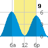 St. Marys River Entrance tide chart for Sunday, February 9, 2025