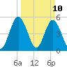 St. Marys River Entrance tide chart for Monday, March 10, 2025