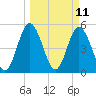 St. Marys River Entrance tide chart for Tuesday, March 11, 2025