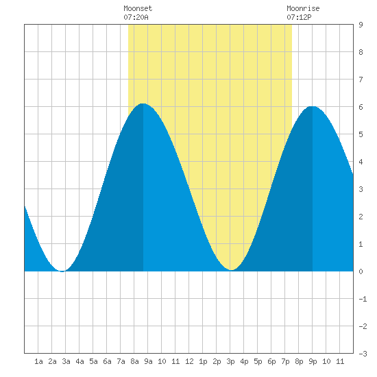 St. Marys River Entrance tide chart for Thursday, March 13, 2025