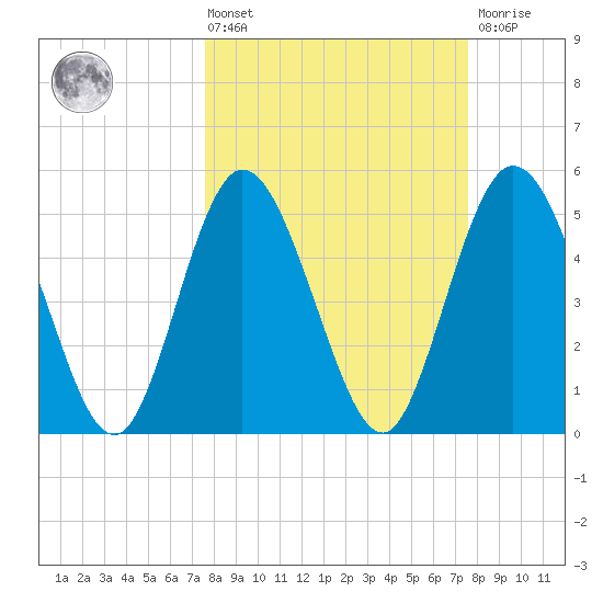 St. Marys River Entrance tide chart for Friday, March 14, 2025