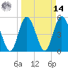 St. Marys River Entrance tide chart for Friday, March 14, 2025
