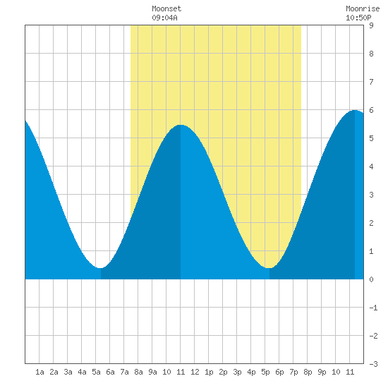 St. Marys River Entrance tide chart for Monday, March 17, 2025