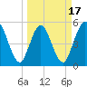St. Marys River Entrance tide chart for Monday, March 17, 2025