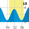 St. Marys River Entrance tide chart for Tuesday, March 18, 2025