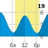 St. Marys River Entrance tide chart for Wednesday, March 19, 2025