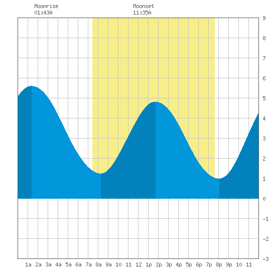 St. Marys River Entrance tide chart for Friday, March 21, 2025