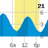 St. Marys River Entrance tide chart for Friday, March 21, 2025