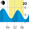 St. Marys River Entrance tide chart for Saturday, March 22, 2025