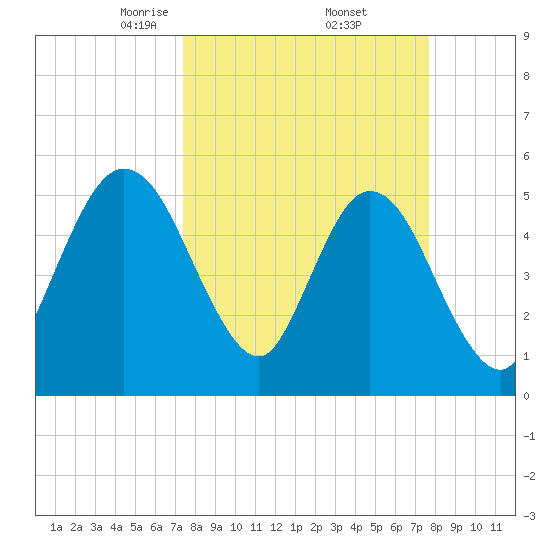 St. Marys River Entrance tide chart for Monday, March 24, 2025