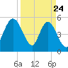 St. Marys River Entrance tide chart for Monday, March 24, 2025