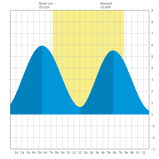 St. Marys River Entrance tide chart for Tuesday, March 25, 2025