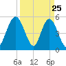 St. Marys River Entrance tide chart for Tuesday, March 25, 2025