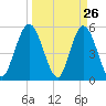 St. Marys River Entrance tide chart for Wednesday, March 26, 2025