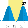 St. Marys River Entrance tide chart for Thursday, March 27, 2025