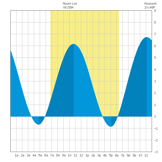 St. Marys River Entrance tide chart for Monday, March 3, 2025