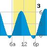 St. Marys River Entrance tide chart for Monday, March 3, 2025