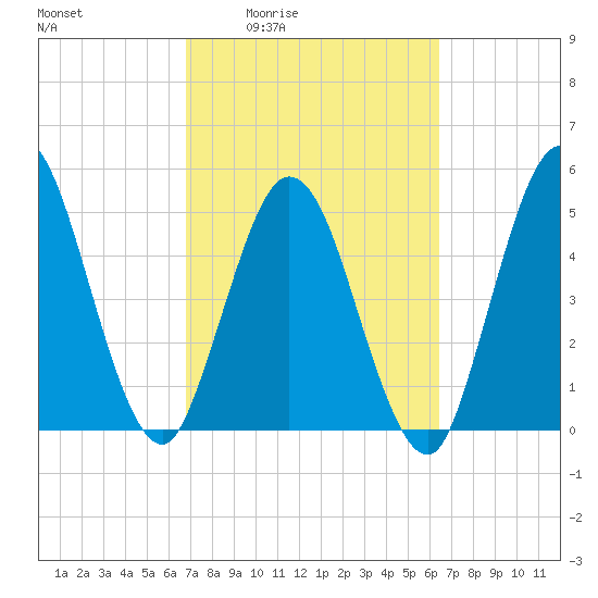 St. Marys River Entrance tide chart for Tuesday, March 4, 2025